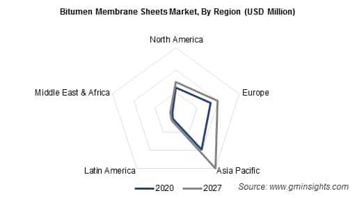 Bitumen Membrane Sheets Market, By Region