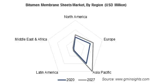Bitumen Membrane Sheets Market, By Region