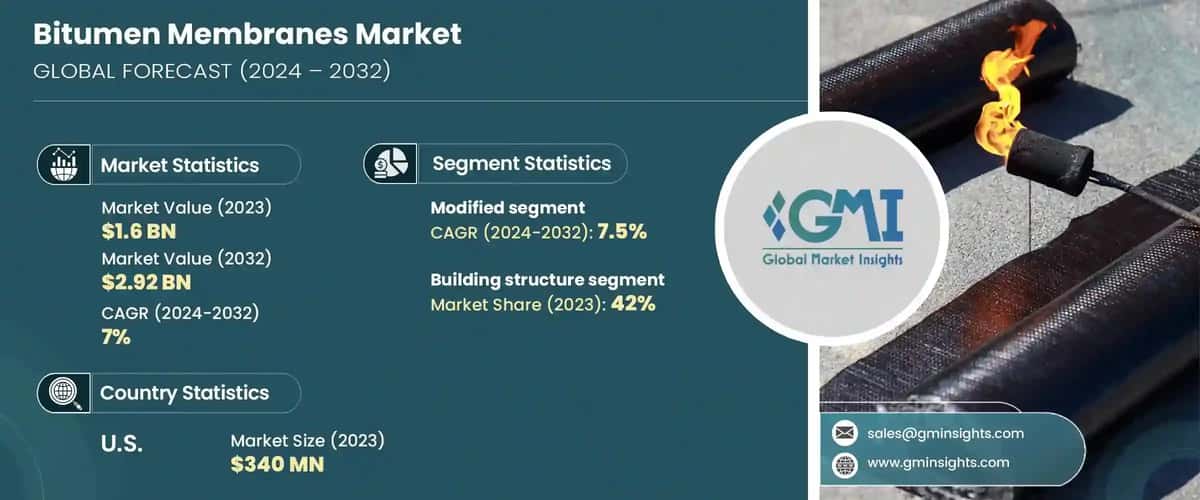 Bitumen Membranes Market