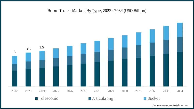 Boom Trucks Market, By Type, 2022 - 2034 (USD Billion)