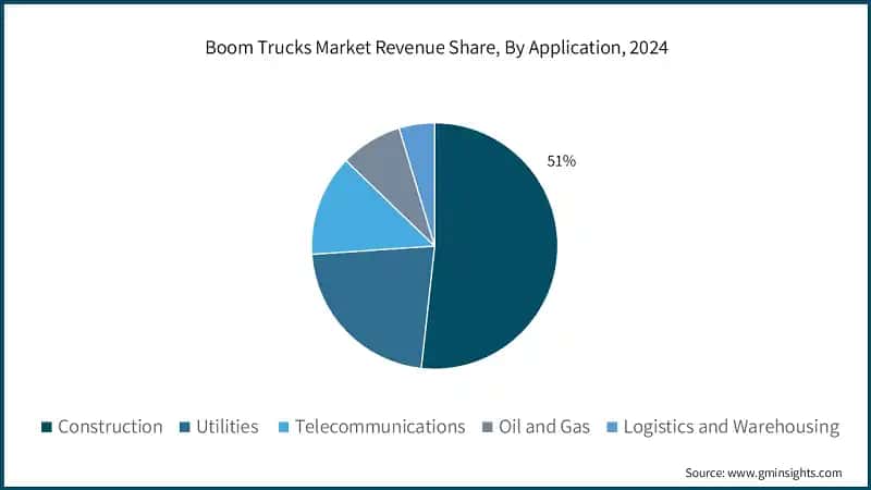 Boom Trucks Market Revenue Share, By Application, 2024