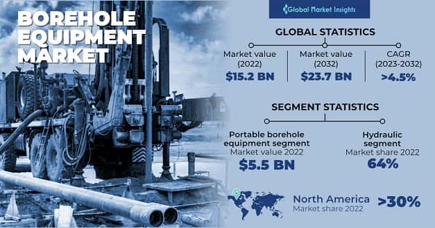 Borehole Equipment Market 