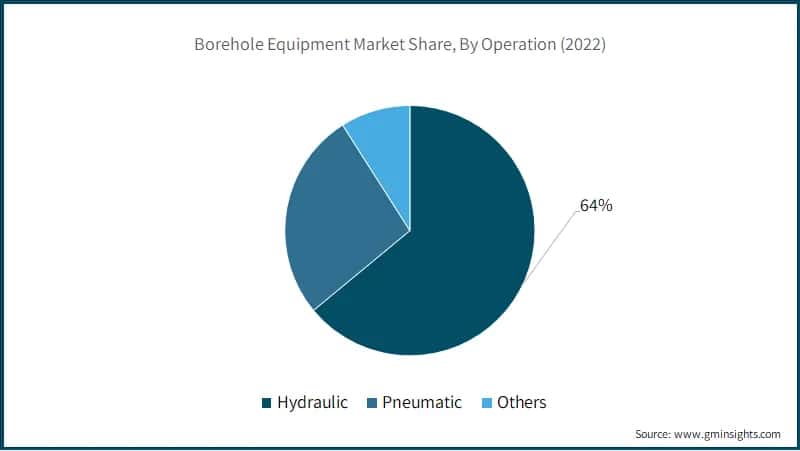 Borehole Equipment Market Share, By Operation (2022)