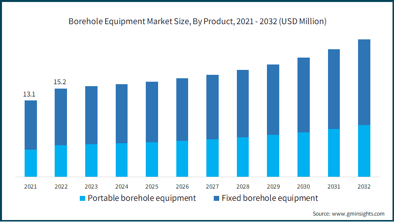 Borehole Equipment Market Size, By Product, 2021 - 2032 (USD Million)&nbsp;