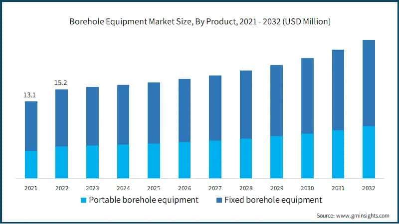 Borehole Equipment Market Size, By Product, 2021 - 2032 (USD Million)&nbsp;