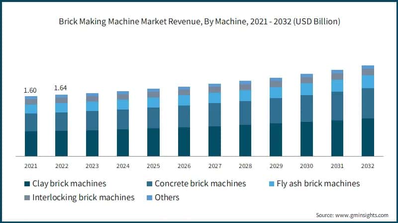 Brick Making Machine Market Revenue, By Machine, 2021 - 2032 (USD Billion)