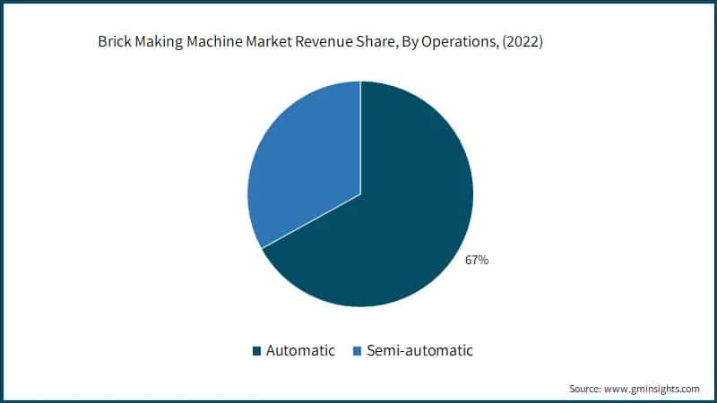 Brick Making Machine Market Revenue Share, By Operations, (2022)