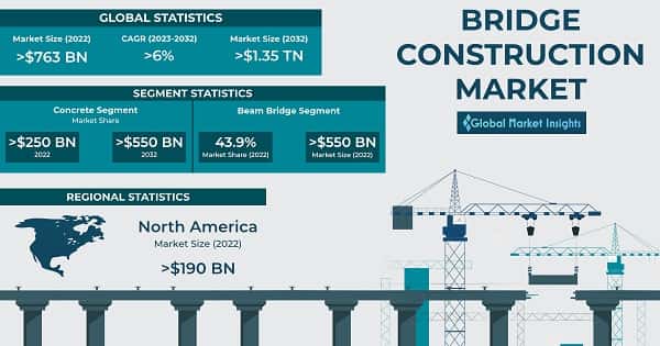 Bridge Construction Market 