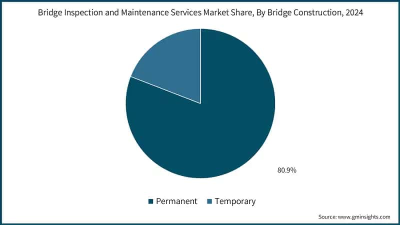 Bridge Inspection and Maintenance Services Market Share, By Bridge Construction, 2024