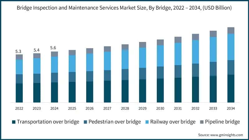 Bridge Inspection and Maintenance Services Market Size, By Bridge, 2022 – 2034, (USD Billion)