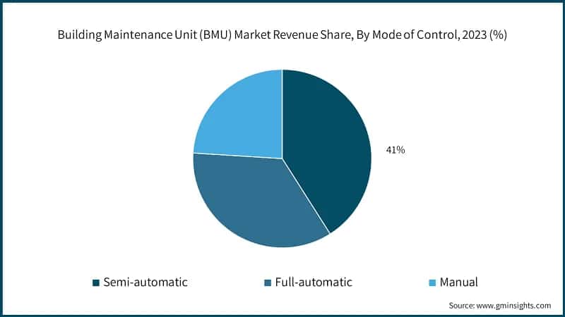 Building Maintenance Unit (BMU) Market Revenue Share, By Mode of Control, 2023 (%)