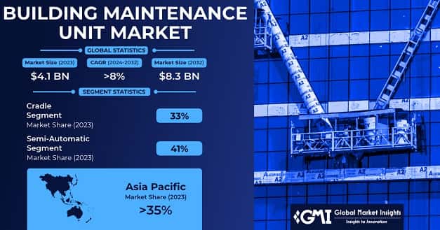 Building Maintenance Unit Market