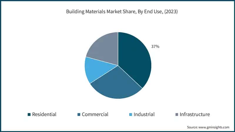 Building Materials Market Share, By End Use, (2023)