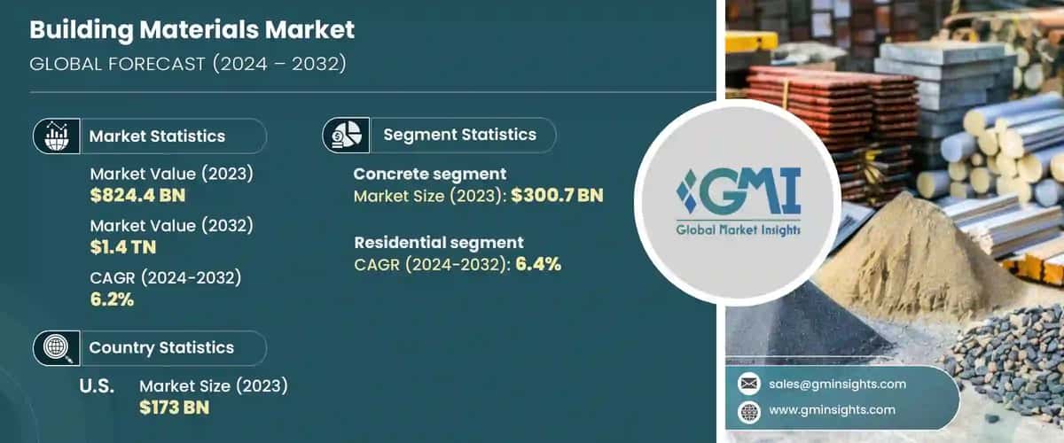 Building Materials Market