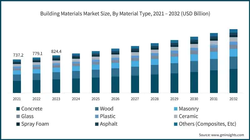 Building Materials Market Size, By Material Type, 2021 – 2032 (USD Billion)