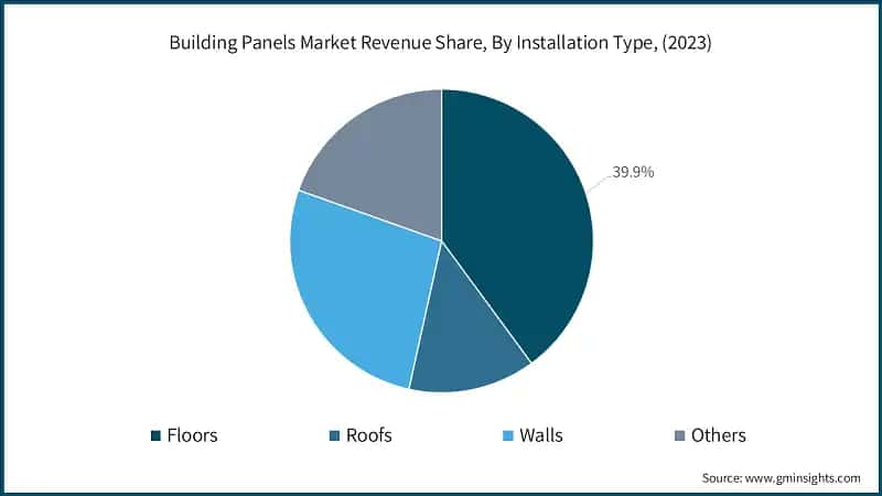 Building Panels Market Revenue Share, By Installation Type, (2023)