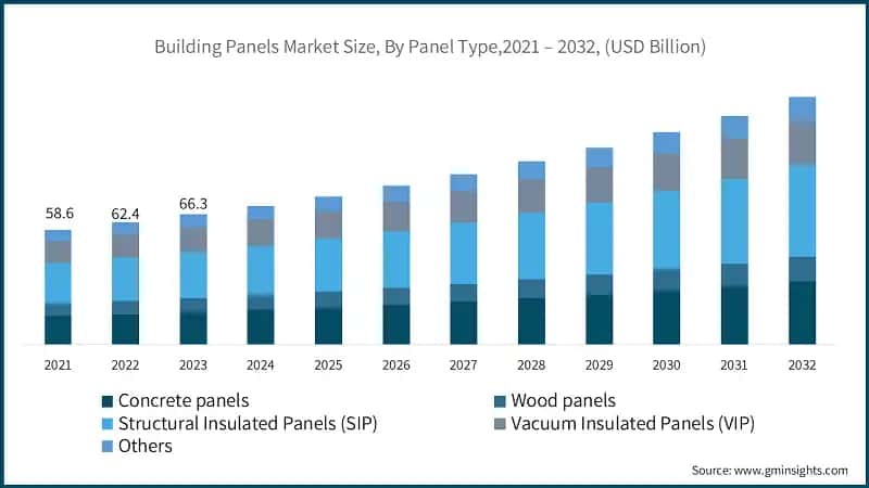 Building Panels Market Size, By Panel Type,2021 – 2032, (USD Billion)
