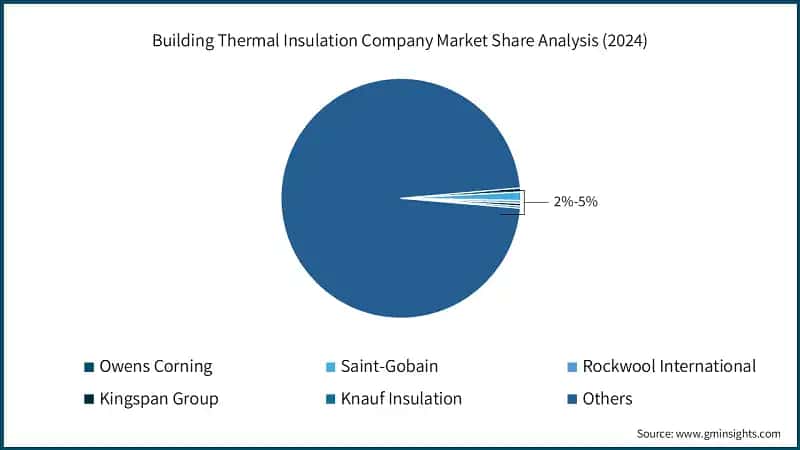 Building Thermal Insulation Company Market Share Analysis (2024)
