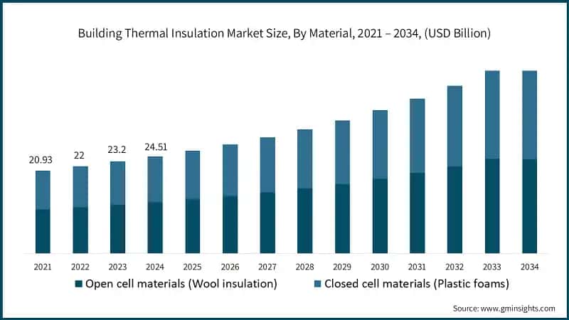 Building Thermal Insulation Market Size, By Material, 2021 – 2034, (USD Billion)