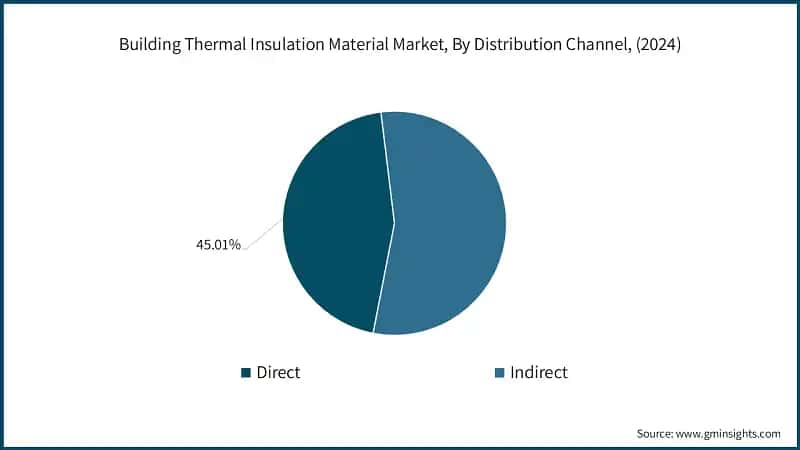 Building Thermal Insulation Material Market, By Distribution Channel, (2024)