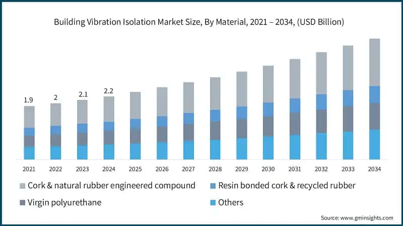 Building Vibration Isolation Market Size, By Material, 2021 – 2034, (USD Billion)