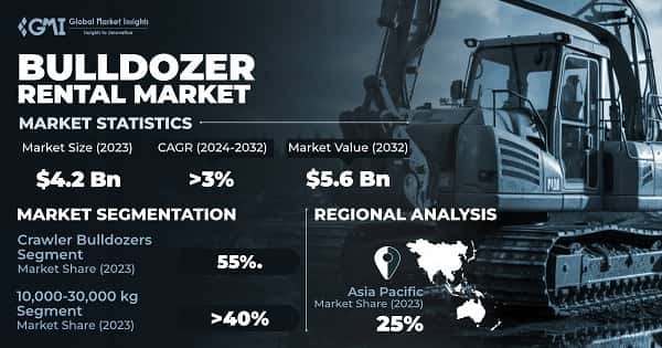 Bulldozer Rental Market
