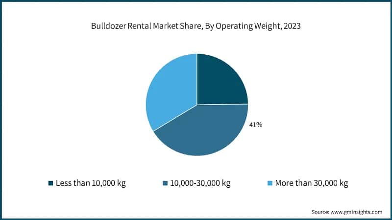 Bulldozer Rental Market Share, By Operating Weight, 2023