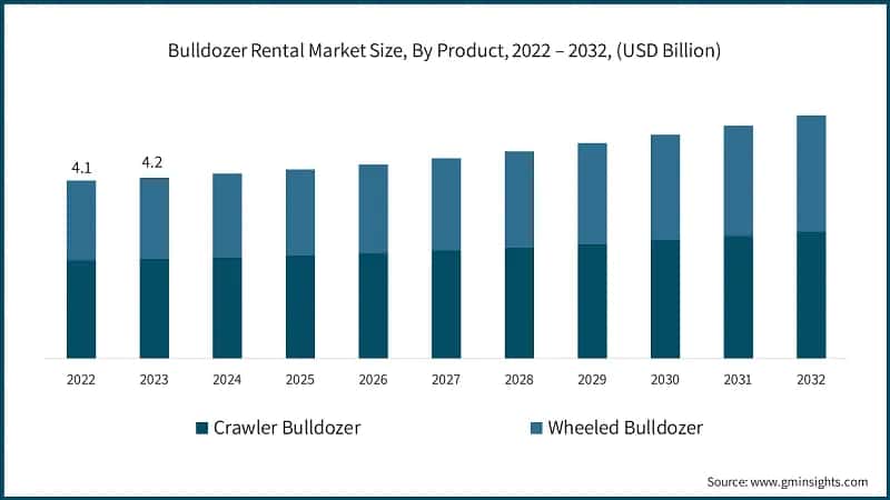 Bulldozer Rental Market Size, By Product, 2022 – 2032, (USD Billion)
