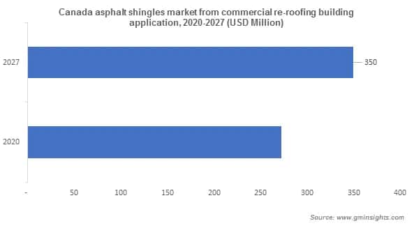 Canada asphalt shingles market