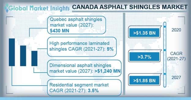 Canada Asphalt Shingles Market