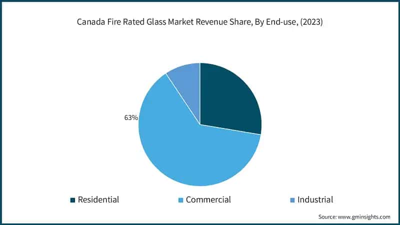 Canada Fire Rated Glass Market Revenue Share, By End-use, (2023)