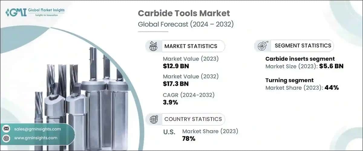 carbide tools market