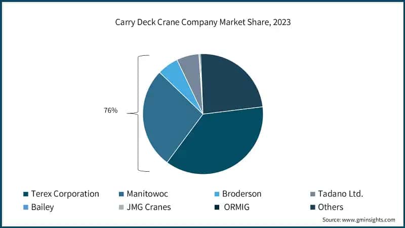 Carry Deck Crane Company Market Share, 2023
