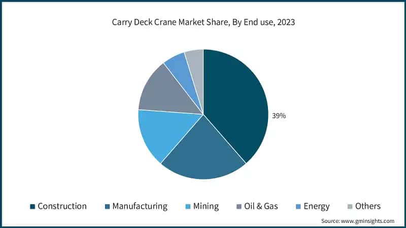 Carry Deck Crane Market Share, By End use, 2023