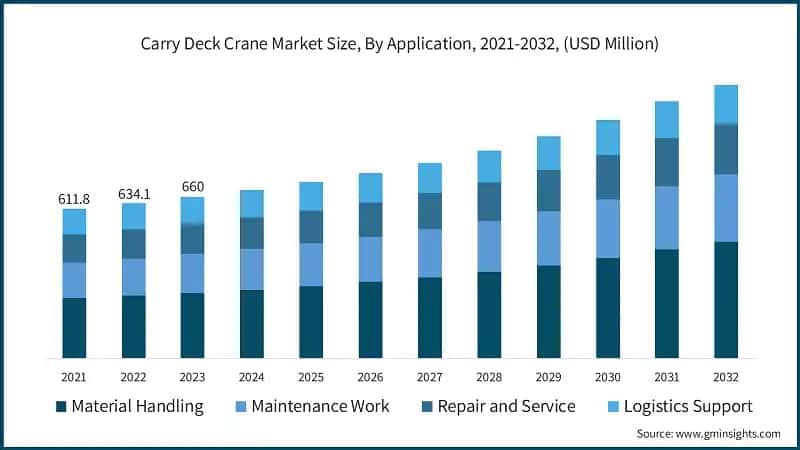Carry Deck Crane Market Size, By Application, 2021-2032, (USD Million)