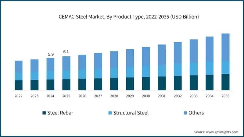 CEMAC Steel Market, By Product Type, 2022-2035 (USD Billion)
