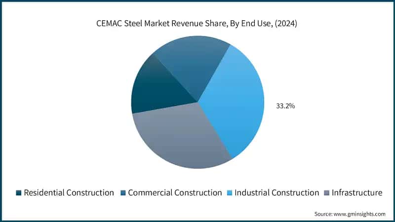 CEMAC Steel Market Revenue Share, By End Use, (2024)