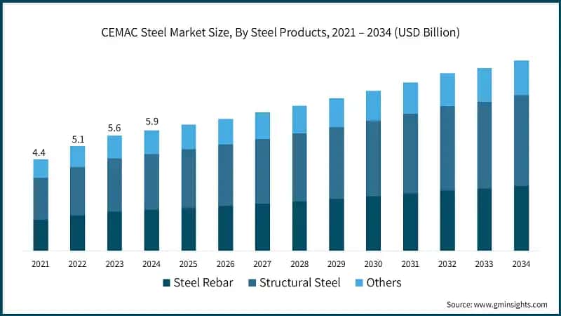 CEMAC Steel Market Size, By Steel Products, 2021 – 2034 (USD Billion)