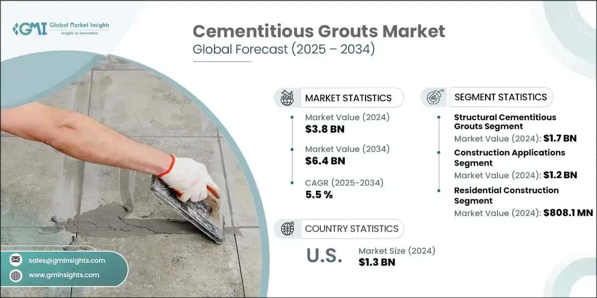 Cementitious Grouts Market&nbsp;