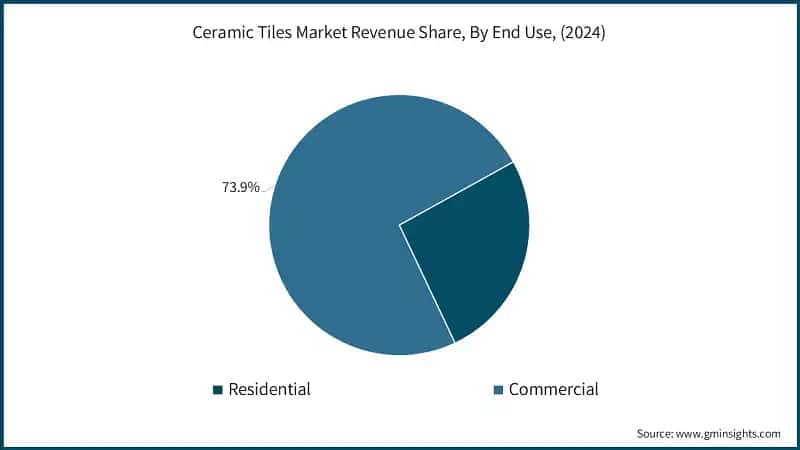 Ceramic Tiles Market Revenue Share, By End Use, (2024)