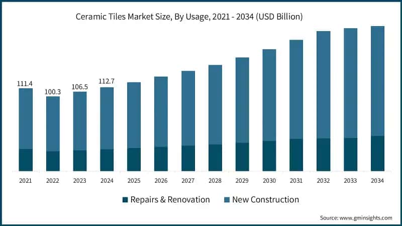 Ceramic Tiles Market Size, By Usage, 2021 - 2034 (USD Billion)
