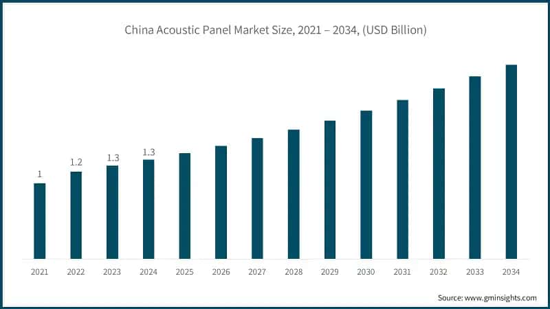 China Acoustic Panel Market Size, 2021 – 2034, (USD Billion)