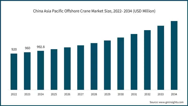 China Asia Pacific Offshore Crane Market&nbsp;Size, 2022- 2034 (USD Million)