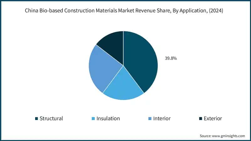 China Bio-based Construction Materials Market Revenue Share, By Application, (2024)