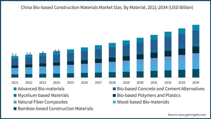 China Bio-based Construction Materials Market Size, By Material, 2021-2034 (USD Billion)