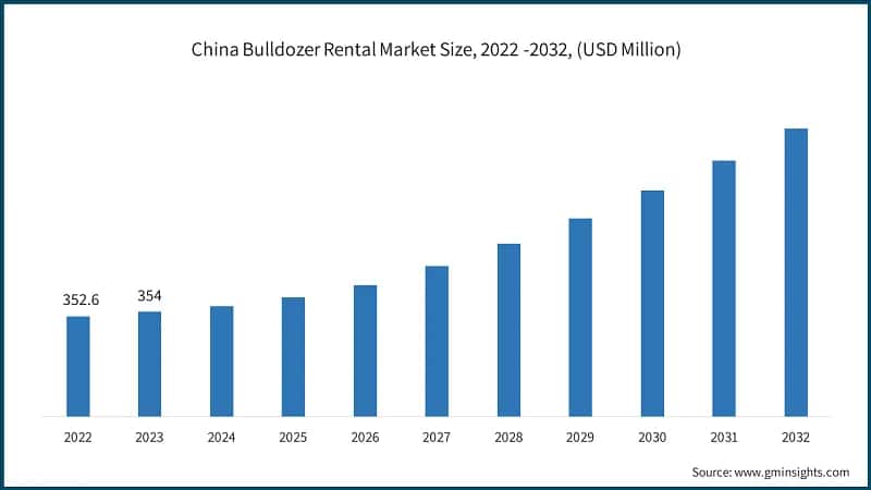 China Bulldozer Rental Market Size, 2022 -2032, (USD Million)