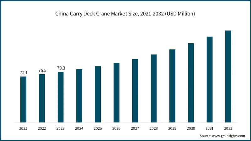 China Carry Deck Crane Market Size, 2021-2032 (USD Million)