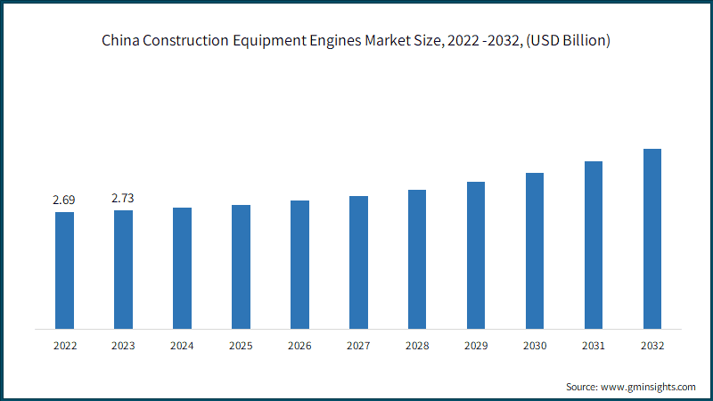China Construction Equipment Engines Market Size, 2022 -2032, (USD Billion)