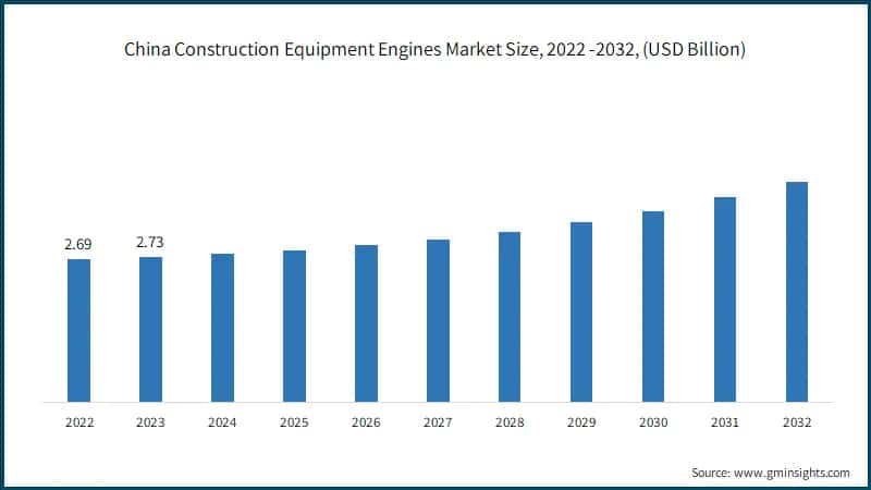 China Construction Equipment Engines Market Size, 2022 -2032, (USD Billion)