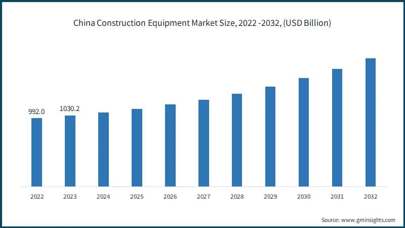 China Construction Equipment Market Size, 2022 -2032, (USD Billion)